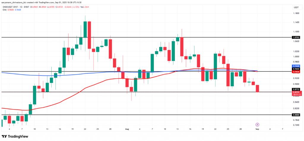 ONDO/USDT spot trading chart with moving average crossover signals