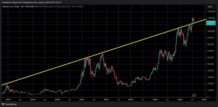 Crypto Michael says Bitcoin is testing bullish zone