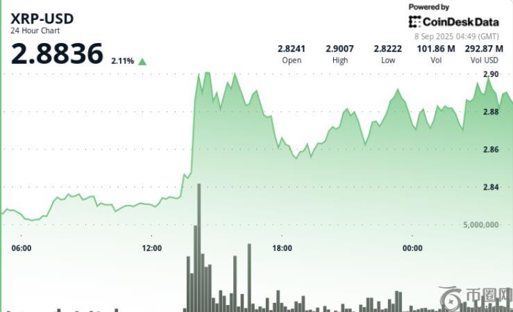随着下降三角形收窄，XRP 在 3 美元以下盘整，下一步走势如何
