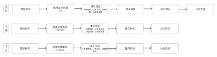 抖音商城开店铺需要满足哪些条件