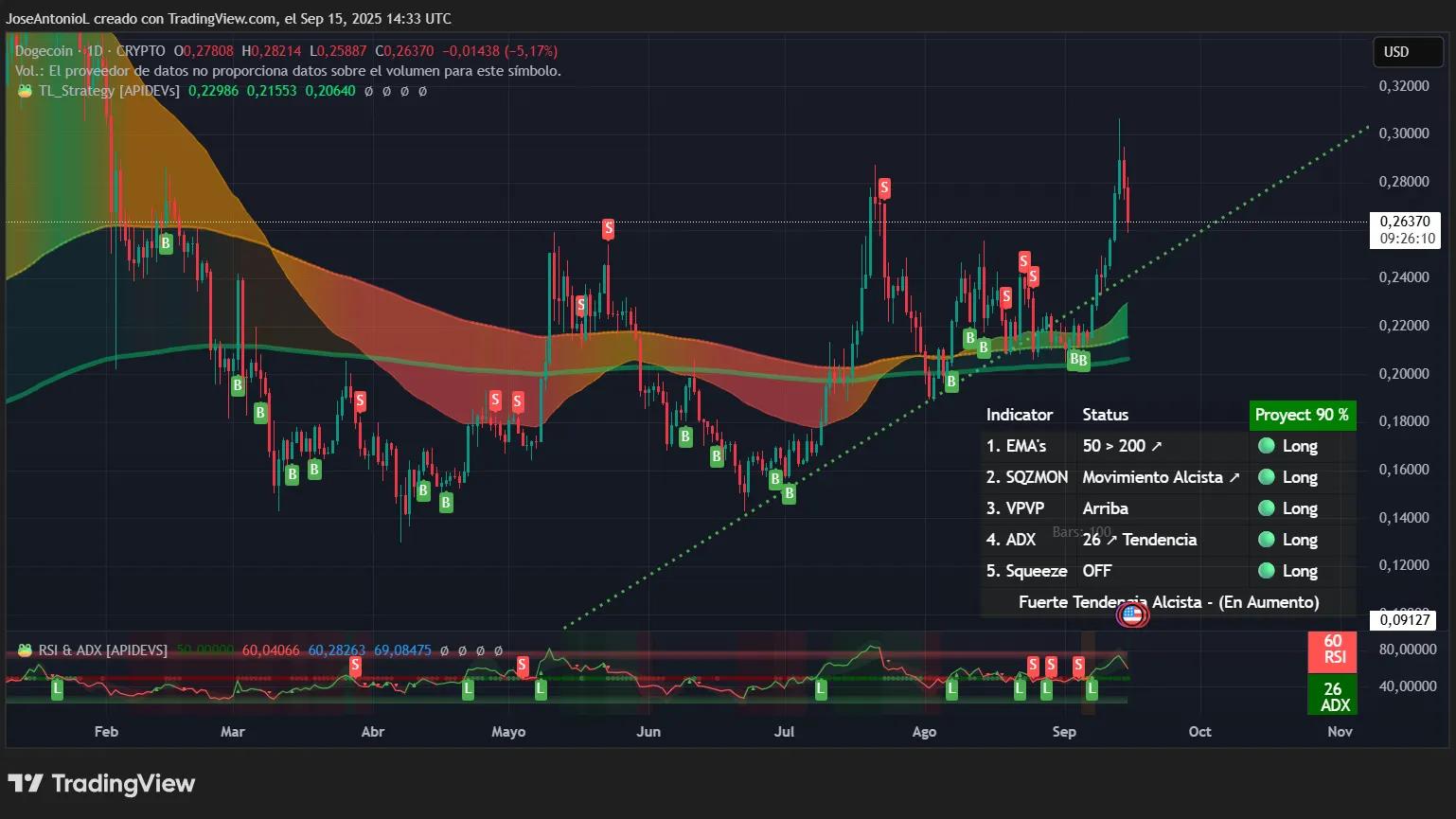 Dogecoin price data. Image: Tradingview