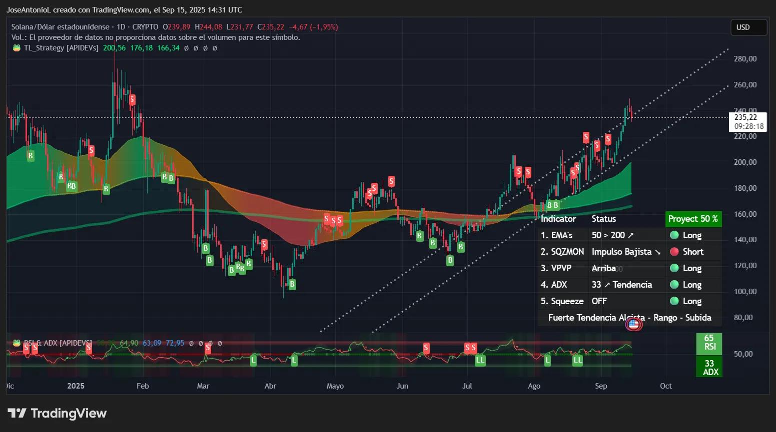 Solana price data. Image: Tradingview
