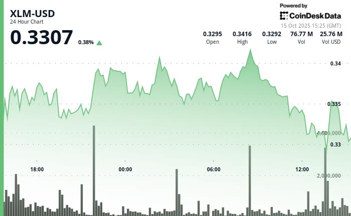 恒星币 XLM 保持坚挺，机构投资者兴趣在市场波动中不断增长