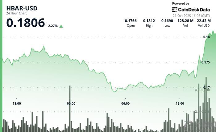 机构抛售突破关键支撑，HBAR 下跌 4.3%