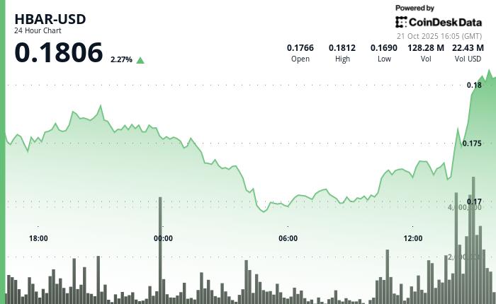 机构抛售突破关键支撑，HBAR 下跌 4.3%