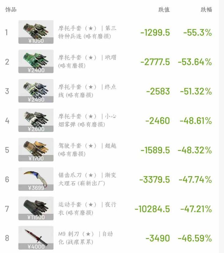 亲历 10.11 币圈黑天鹅和 CS2 饰品市场崩盘，我发现了“中间商”的死亡陷阱