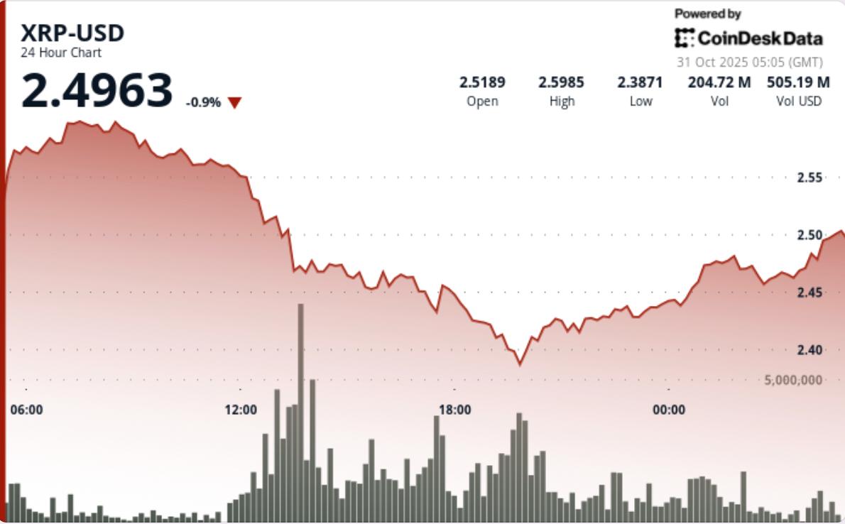 XRP下跌5%至2.47美元，空头跌破关键支撑位