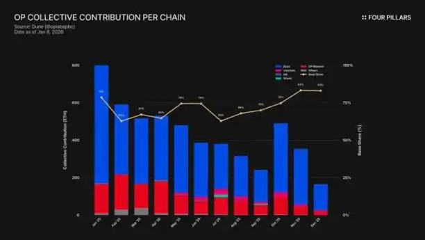 Base贡献七成收入仅付2.5%租金，Superchain或进入「分家」倒计时