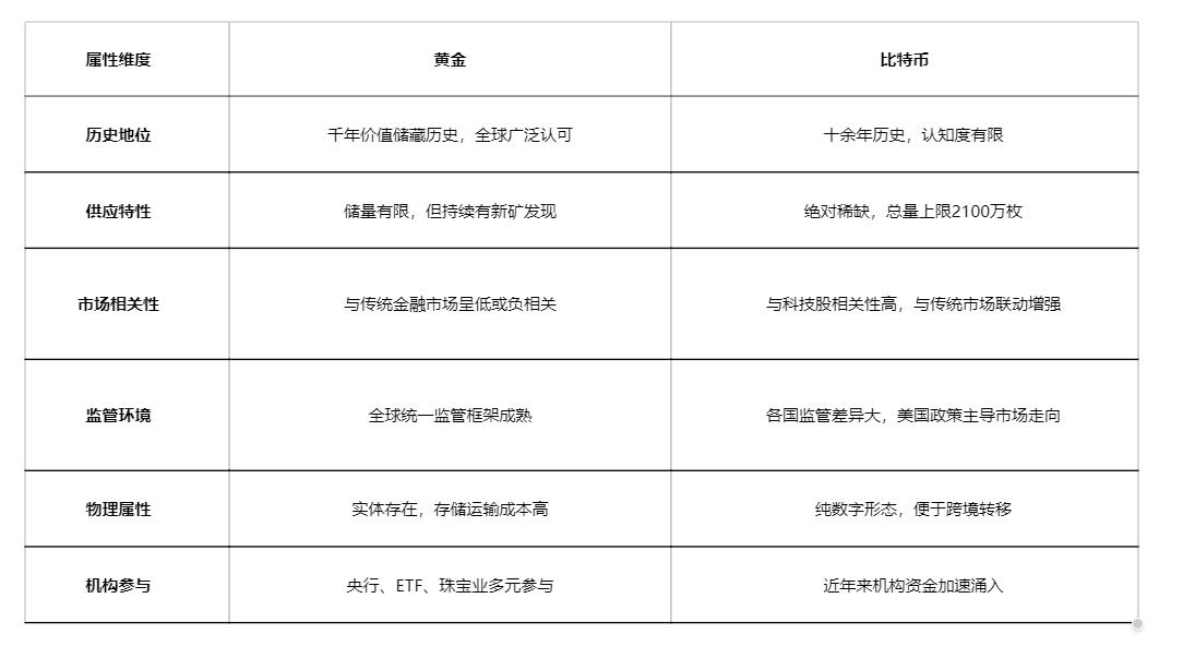 黄金vs比特币：特朗普2.0时代的市场定位