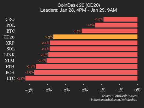 CoinDesk 20 指数表现更新：所有成分股均下跌，指数下跌 2.3%。