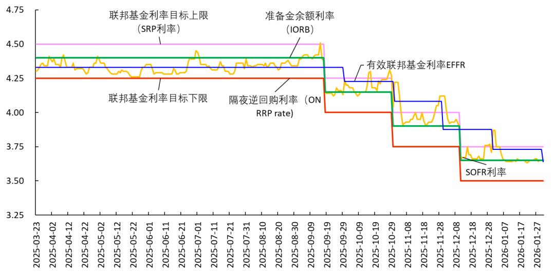 沃什将如何修正美国货币政策规则、货币政策实施框架