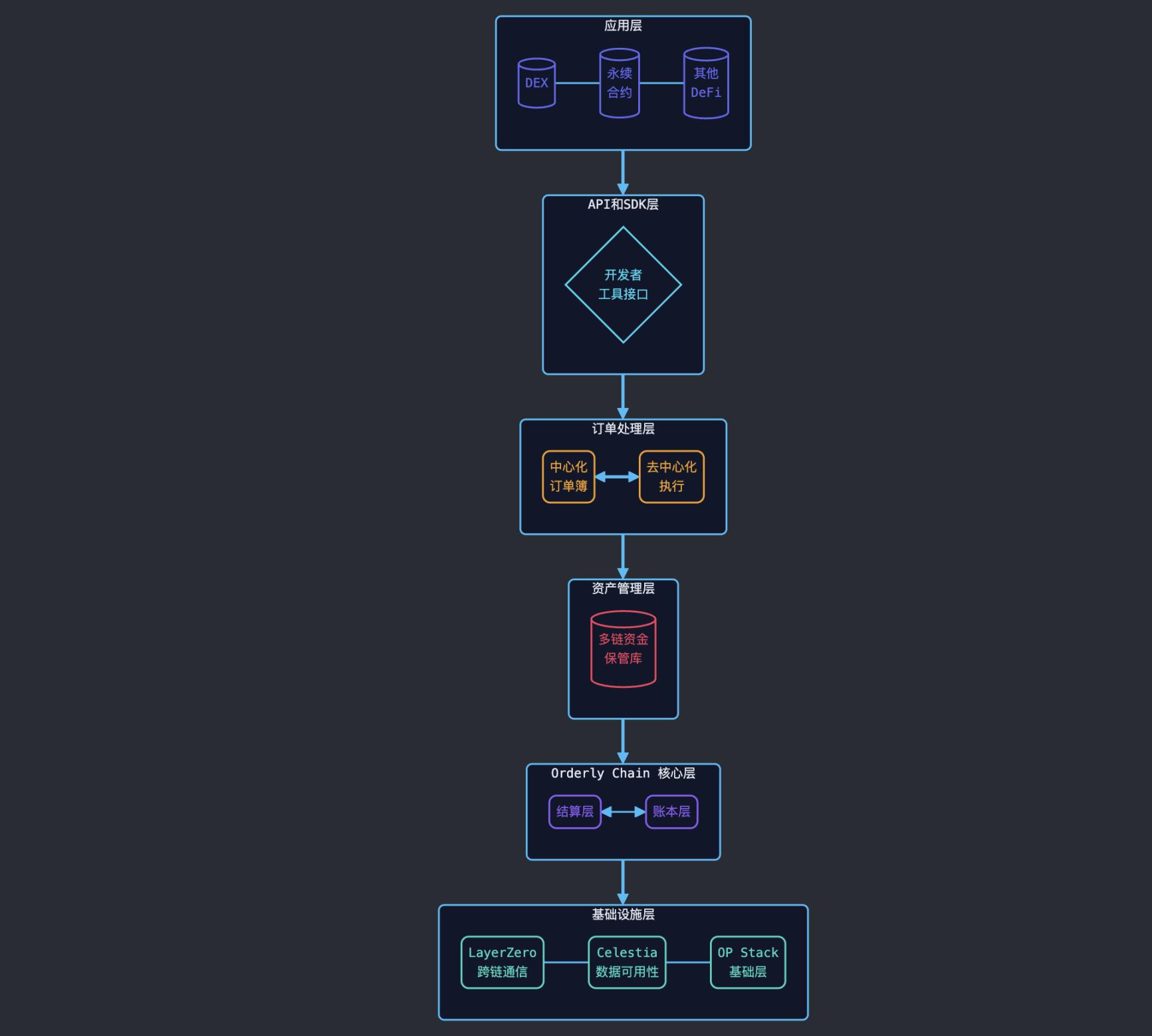 Orderly Network：全链衍生品流动性的狂想与现实