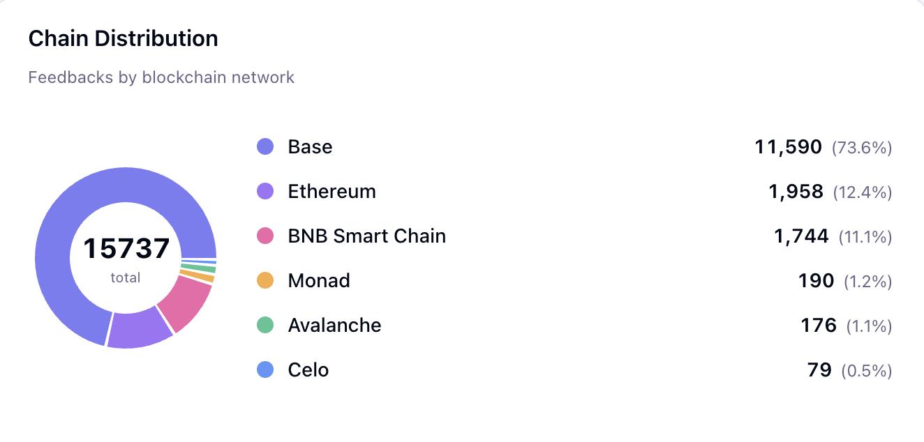 ERC 8004集结超2万“数字移民”，链上成为AI Agent试验场