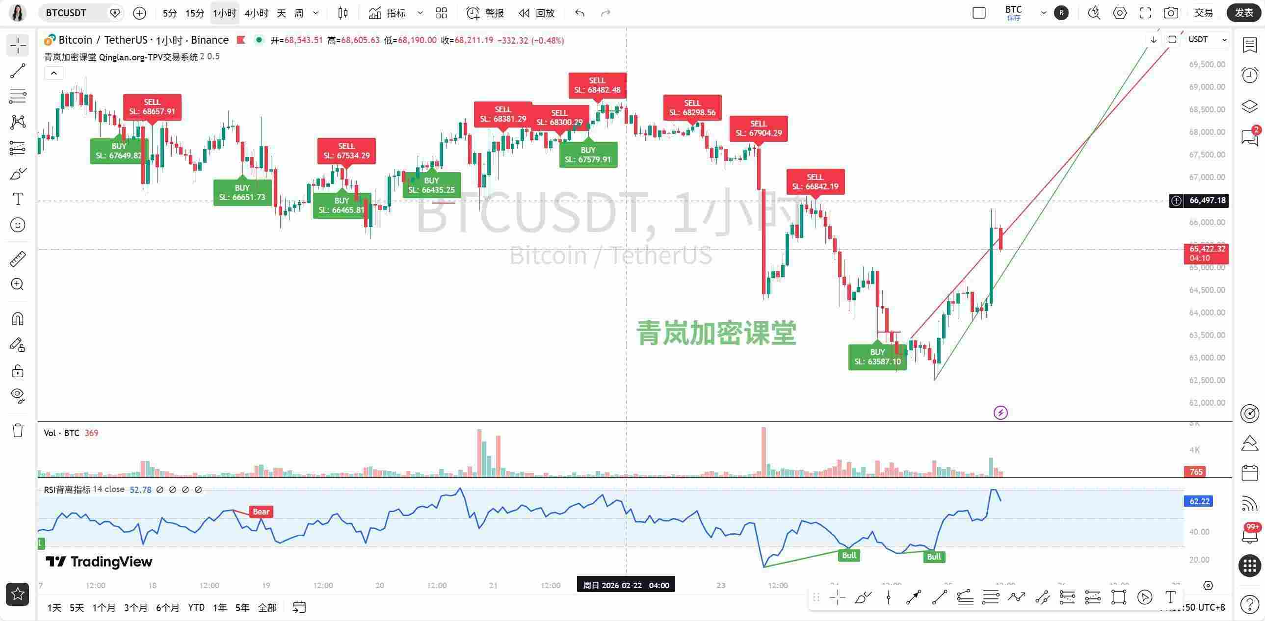 青岚加密课堂：2月25日 BTC 解读 监管趋严 BTC筑底攻略