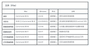 XMind自定义快捷键的方法