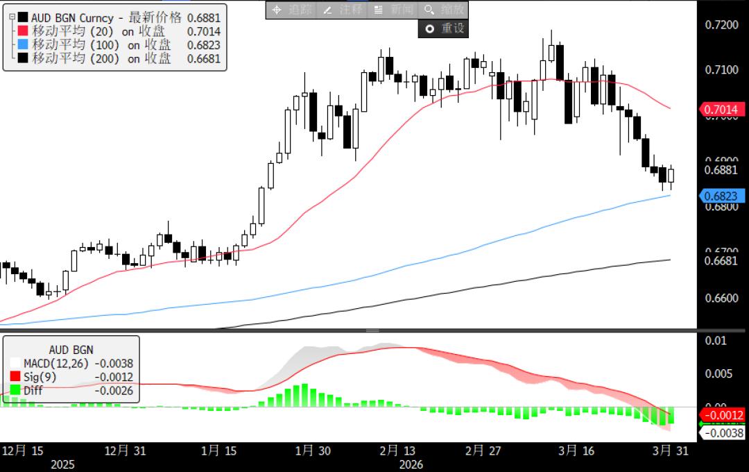 AUD：从最强沦为垫底