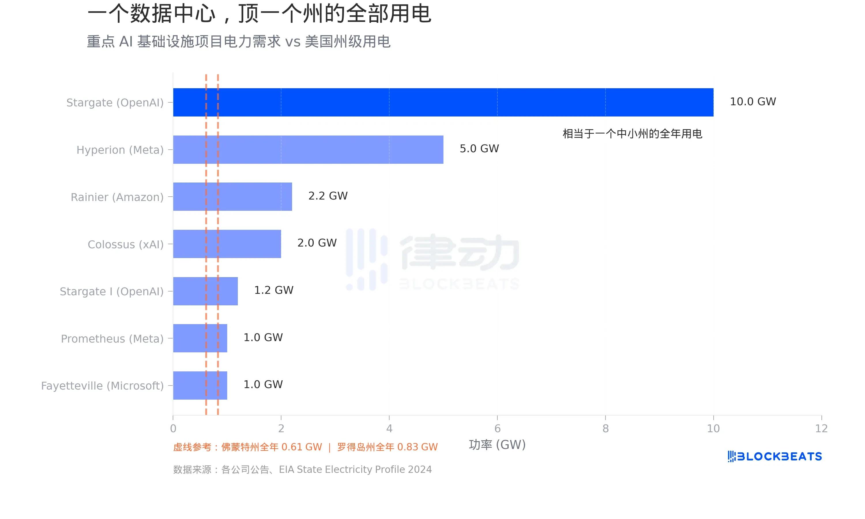 7000 亿砸向 AI ，美国人先尝到了通胀的苦头