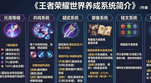 王者荣耀世界 英雄养成系统介绍