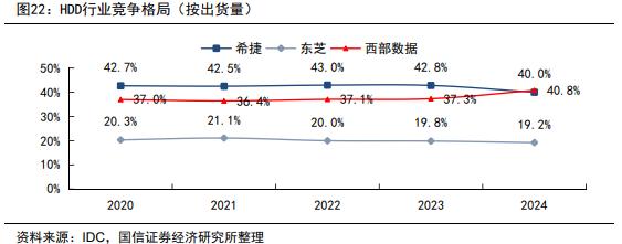 “寡头垄断”下HDD量价齐飞！美国银行上调主要厂商西部数据与希捷科技目标价