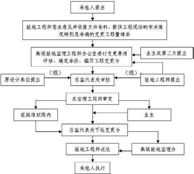 工程合同管理有哪些要点