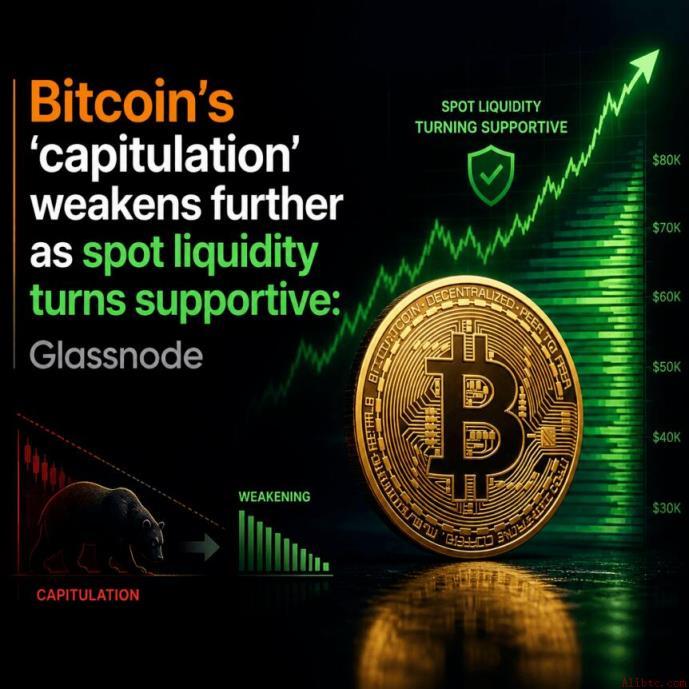 比特币“投降式抛售”进一步减弱，现货流动性转为支撑：Glassnode