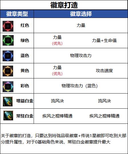 DNF18周年庆版本风法毕业徽章推荐