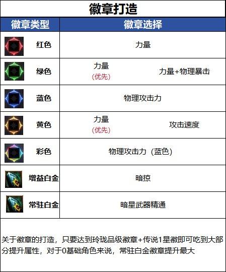 DNF18周年庆版本刺客毕业徽章推荐