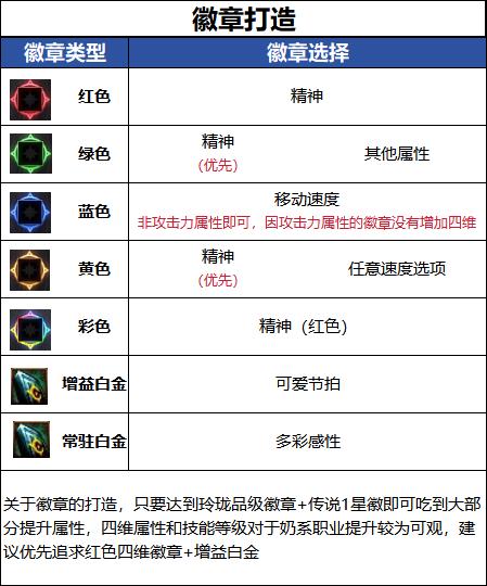 DNF18周年庆版本缪斯毕业徽章推荐