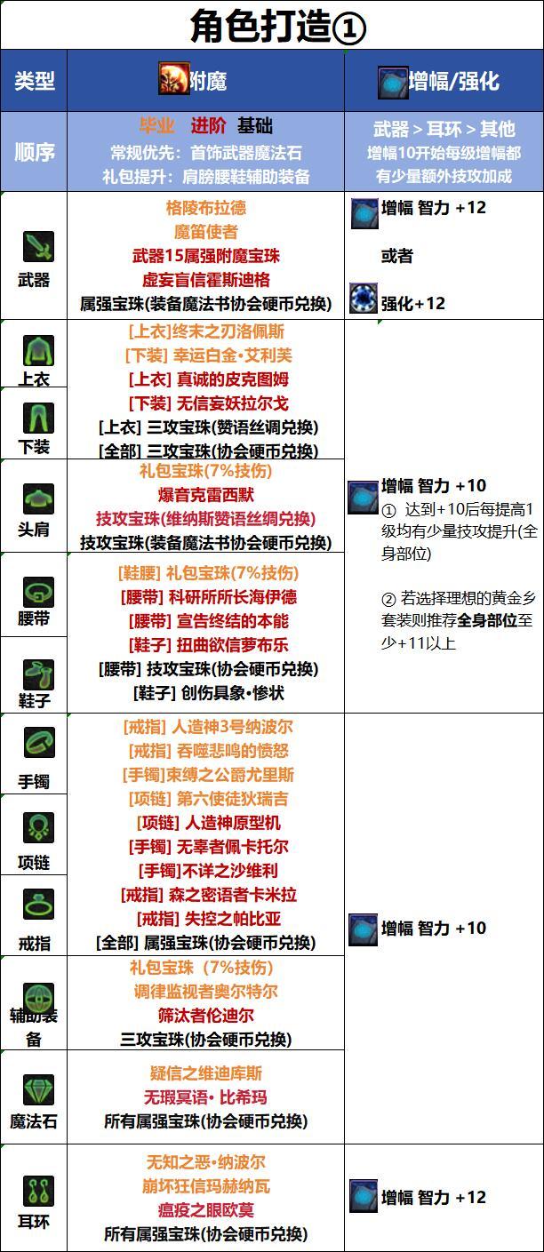DNF18周年庆版本巫女毕业附魔推荐