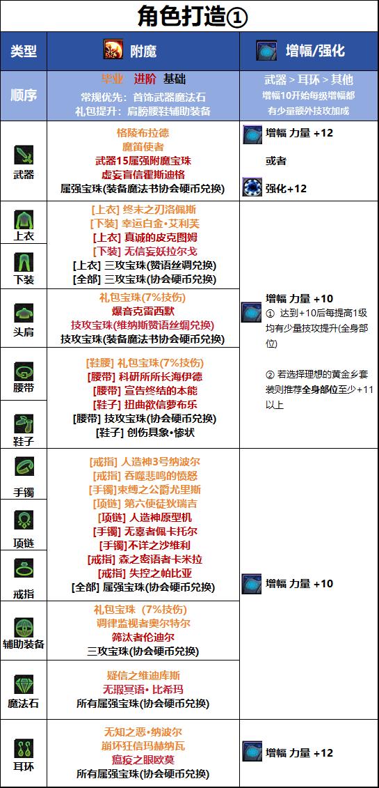 DNF18周年庆版本帕拉丁毕业附魔推荐