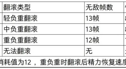 艾尔登法环 翻滚无敌帧解析