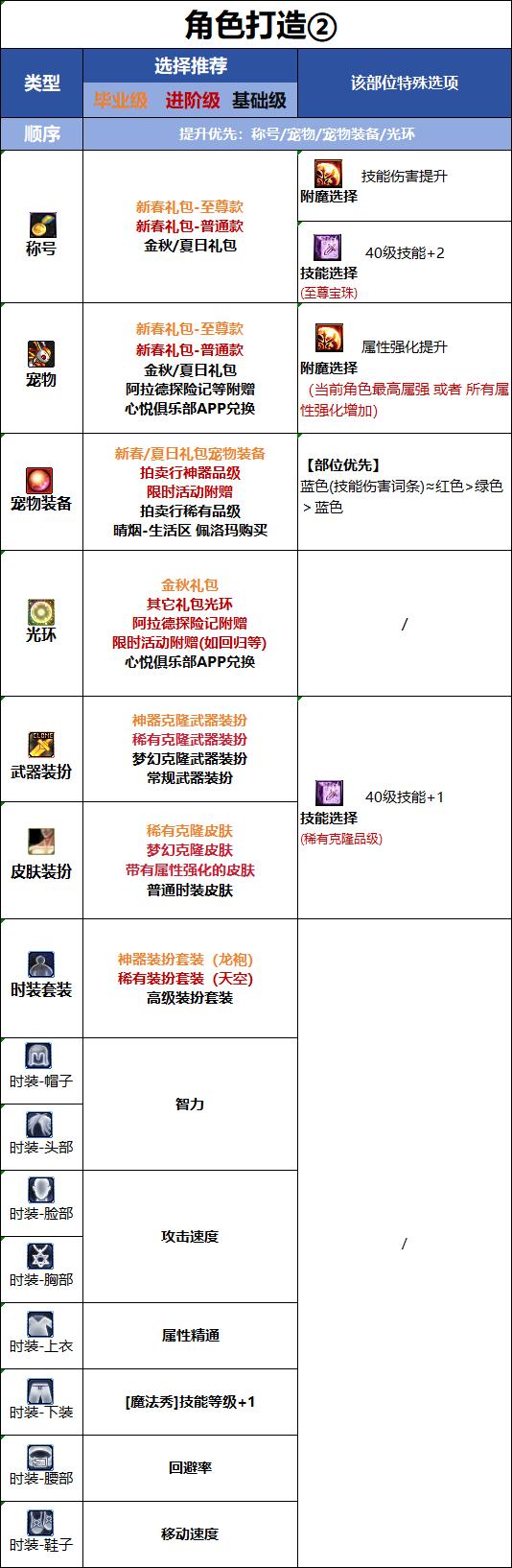 DNF18周年庆版本元素时装属性选择