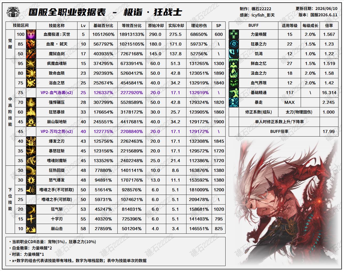 DNF2026夏日版本狂战技能数据表