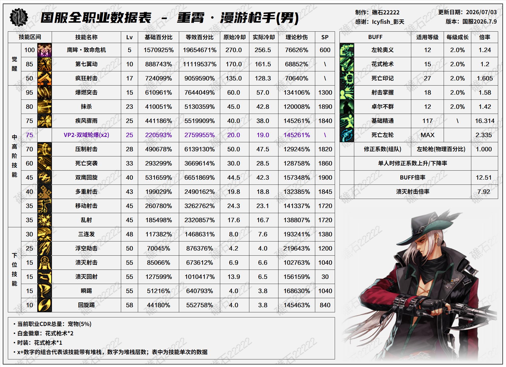 DNF2026夏日版本男漫游技能数据表