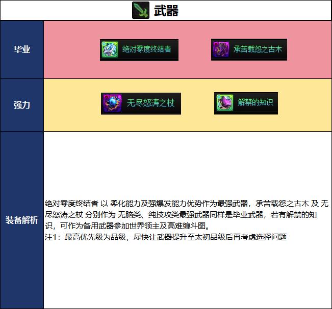DNF2026夏日版本魔皇毕业武器选择
