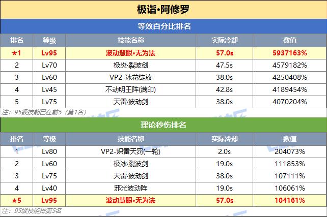 DNF阿修罗技能突破数据一览