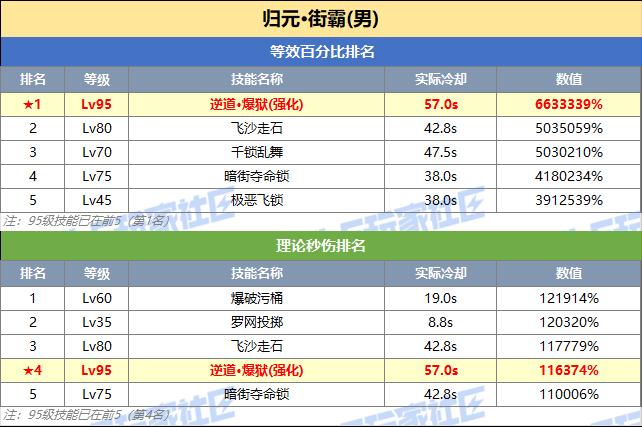 DNF男街霸技能突破数据一览