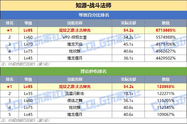 DNF战法技能突破数据一览