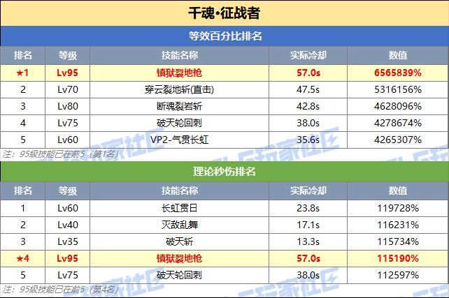 DNF征战者技能突破数据一览